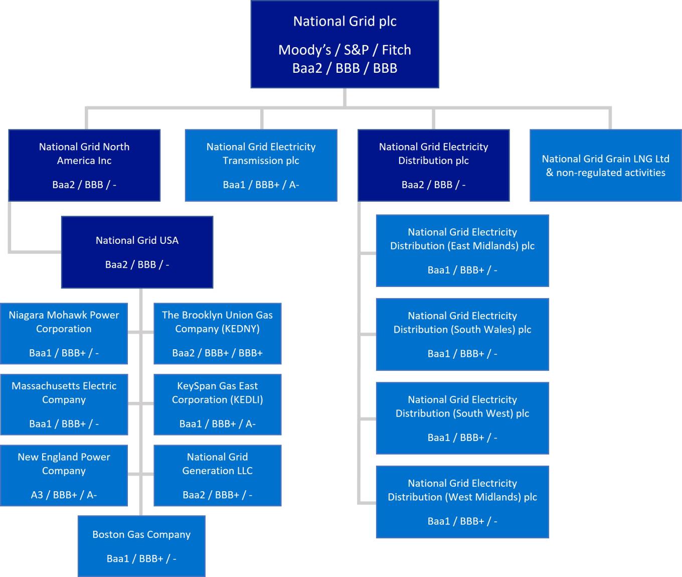 Group structure National Grid Investor Relations